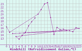 Courbe du refroidissement olien pour Weiden