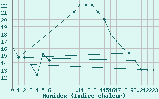 Courbe de l'humidex pour Turaif