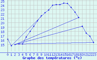 Courbe de tempratures pour Luedenscheid