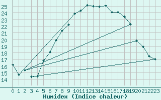 Courbe de l'humidex pour Czestochowa