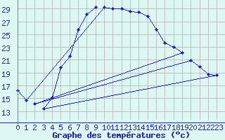 Courbe de tempratures pour Gecitkale