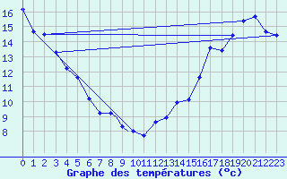 Courbe de tempratures pour Kapuskasing, Ont.