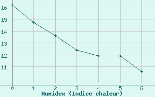 Courbe de l'humidex pour Montreal/Pierre Elliott Trudeau Intl