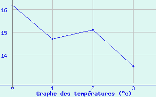 Courbe de tempratures pour Rgusse (83)