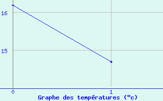 Courbe de tempratures pour Nantes (44)