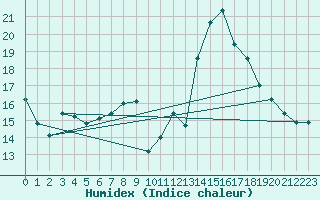 Courbe de l'humidex pour Laqueuille (63)