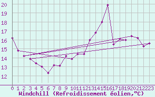 Courbe du refroidissement olien pour Mauriac (15)
