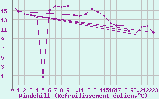 Courbe du refroidissement olien pour Stuttgart / Schnarrenberg
