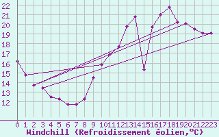Courbe du refroidissement olien pour Trappes (78)