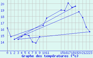 Courbe de tempratures pour Poitiers (86)