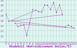 Courbe du refroidissement olien pour Figueras de Castropol
