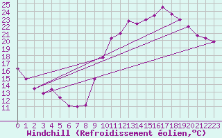 Courbe du refroidissement olien pour Chartres (28)