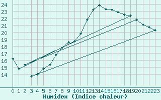 Courbe de l'humidex pour Marham