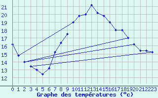 Courbe de tempratures pour Brescia / Ghedi