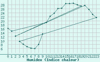 Courbe de l'humidex pour Rochechouart (87)