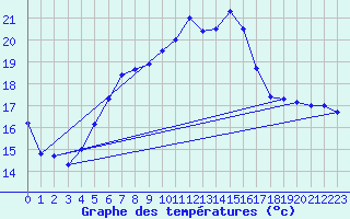 Courbe de tempratures pour Naven