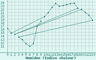 Courbe de l'humidex pour Sain-Bel (69)