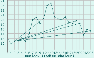 Courbe de l'humidex pour Fedje
