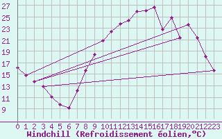 Courbe du refroidissement olien pour Lasne (Be)