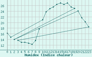 Courbe de l'humidex pour Besanon (25)
