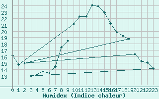 Courbe de l'humidex pour Harburg