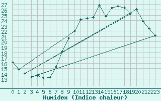 Courbe de l'humidex pour Courouvre (55)
