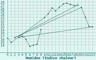 Courbe de l'humidex pour Troyes (10)