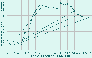 Courbe de l'humidex pour Lichtentanne