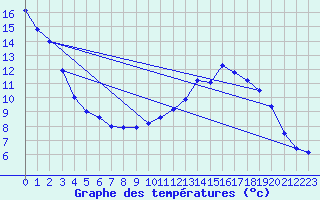 Courbe de tempratures pour Behonne (55)