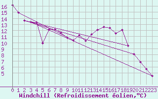 Courbe du refroidissement olien pour Saint-Hubert (Be)