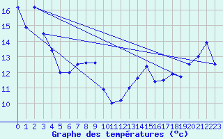 Courbe de tempratures pour Nicolet