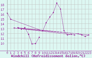 Courbe du refroidissement olien pour Cognac (16)