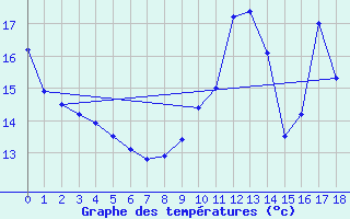 Courbe de tempratures pour Cheverny (41)