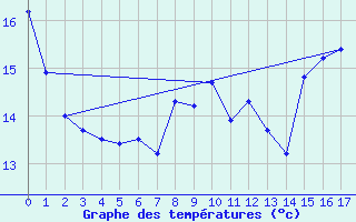 Courbe de tempratures pour Lennestadt-Theten