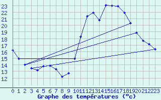 Courbe de tempratures pour Corsept (44)