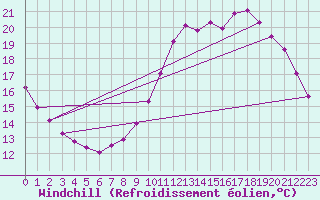 Courbe du refroidissement olien pour Guidel (56)