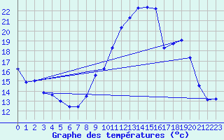 Courbe de tempratures pour Orlans (45)