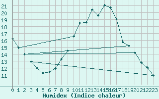 Courbe de l'humidex pour Connerr (72)