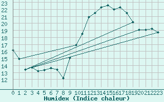 Courbe de l'humidex pour Villacoublay (78)