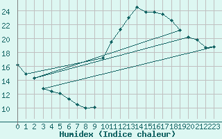 Courbe de l'humidex pour Challes-les-Eaux (73)