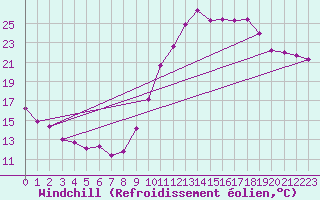 Courbe du refroidissement olien pour La Beaume (05)