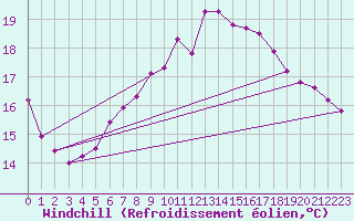 Courbe du refroidissement olien pour Lesce