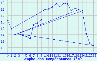 Courbe de tempratures pour Cerisiers (89)