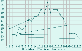 Courbe de l'humidex pour Cardinham