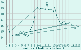 Courbe de l'humidex pour Ibiza (Esp)