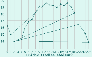 Courbe de l'humidex pour Kapfenberg-Flugfeld