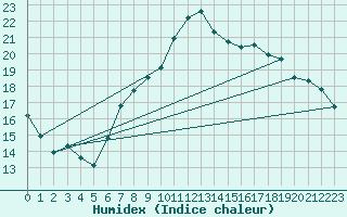 Courbe de l'humidex pour Robiei