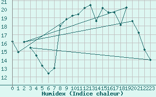 Courbe de l'humidex pour Toulon (83)