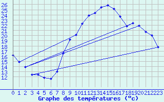 Courbe de tempratures pour Dolembreux (Be)