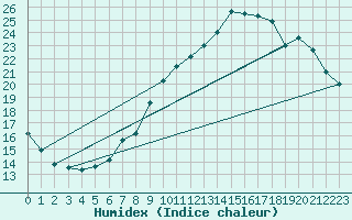 Courbe de l'humidex pour Landser (68)